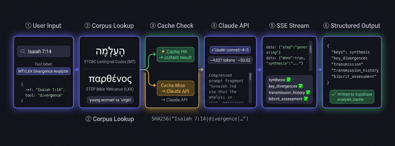 BibCrit pipeline infographic — user input through corpus lookup, cache check, Claude API, SSE streaming, and structured output